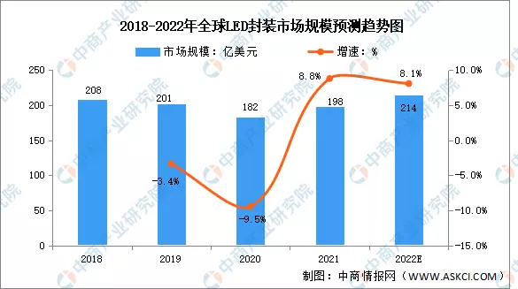 2022年全球及中國LED封裝市場規模預測分析